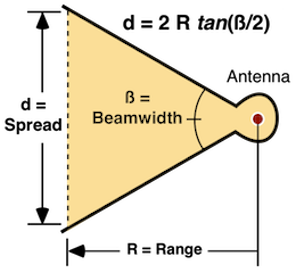 Beam Spread