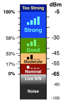 TV Receiver Dynamic Range