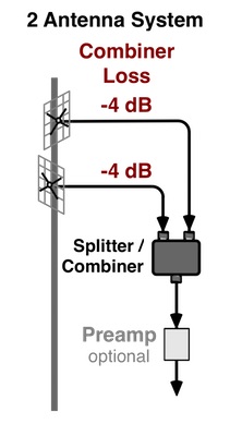 Multiple Antenna System