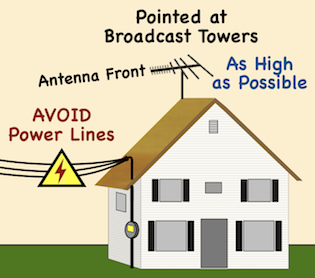 Antenna Location
