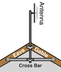 Roof Mounts