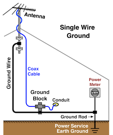 Single WIRE Ground