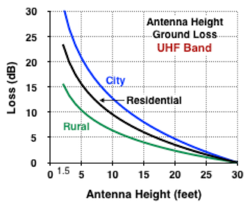 UHF Loss