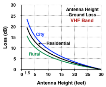 VHF Loss