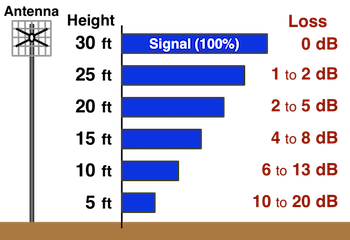 Signal Loss