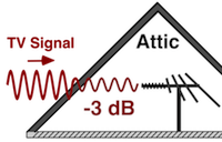 Attic Antenna
