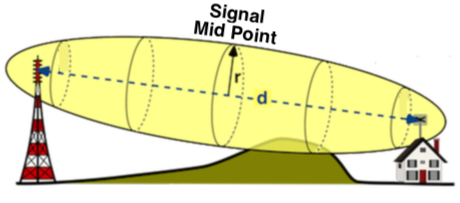 Free Space Ellipsoid