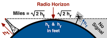 Radio Horizon Model