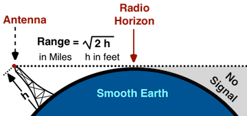 Radio Horizon