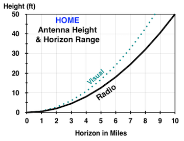 Radio Horizon