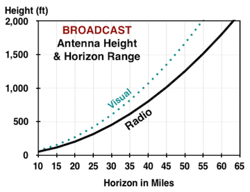 Radio Horizon