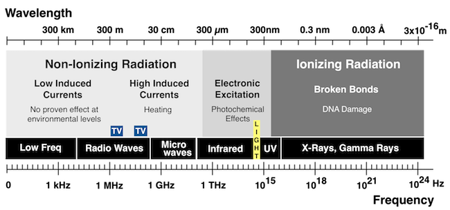 Radiation